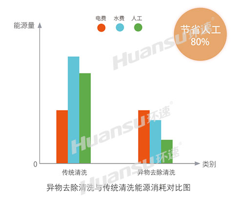 什么是異物去除清洗機(jī)？