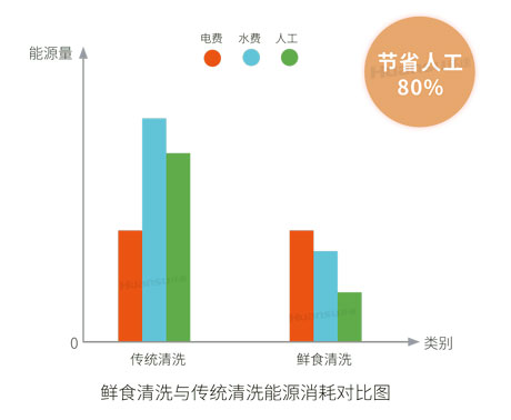 環(huán)速洗菜機(jī)可以用于哪些食材？